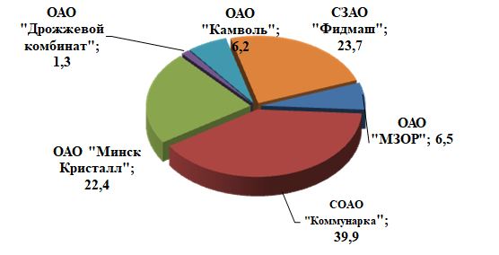 Итоги социально-экономического развития Ленинского района г. Минска в январе – марте 2021 года